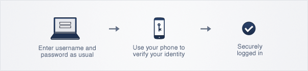 Enter  username and password as usual -> Use your phone to verify you identity -> Securely logged in