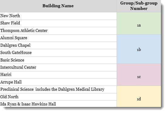 Network refresh list of buildings with subgroups