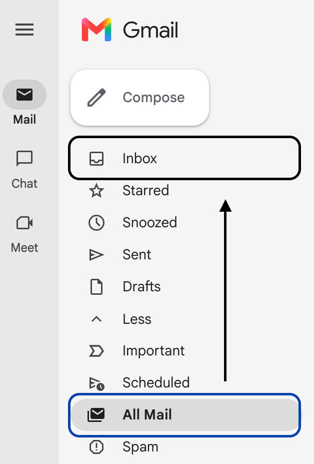 Screenshot of the Gmail sidebar. The All Mail view is highlighted and has an arrow pointing to the Inbox view.
